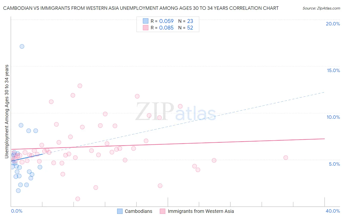 Cambodian vs Immigrants from Western Asia Unemployment Among Ages 30 to 34 years