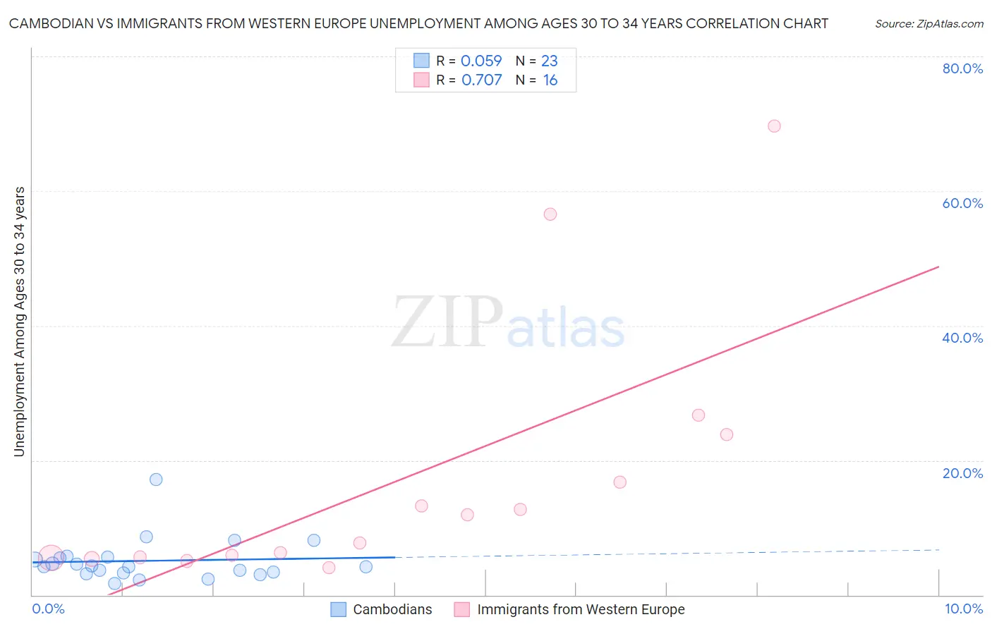 Cambodian vs Immigrants from Western Europe Unemployment Among Ages 30 to 34 years