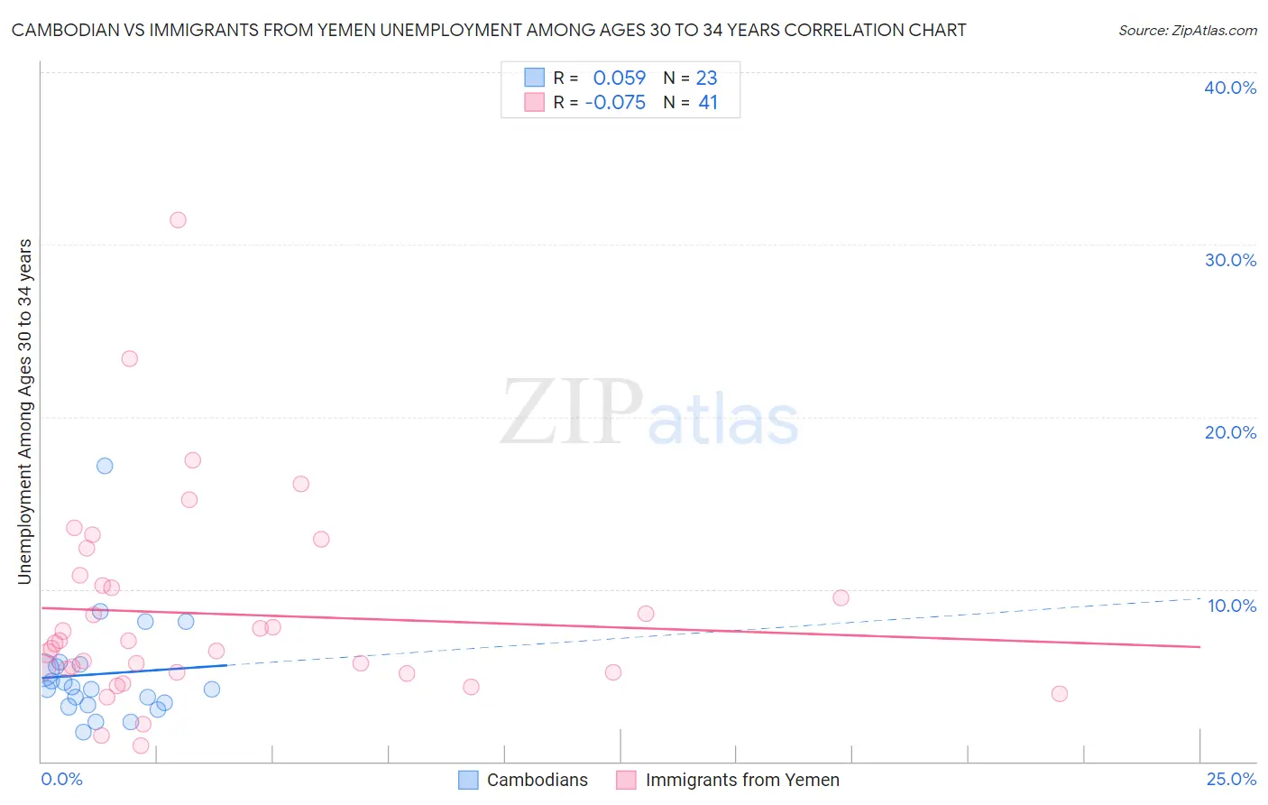 Cambodian vs Immigrants from Yemen Unemployment Among Ages 30 to 34 years