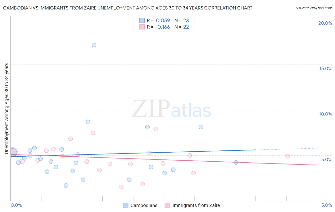 Cambodian vs Immigrants from Zaire Unemployment Among Ages 30 to 34 years