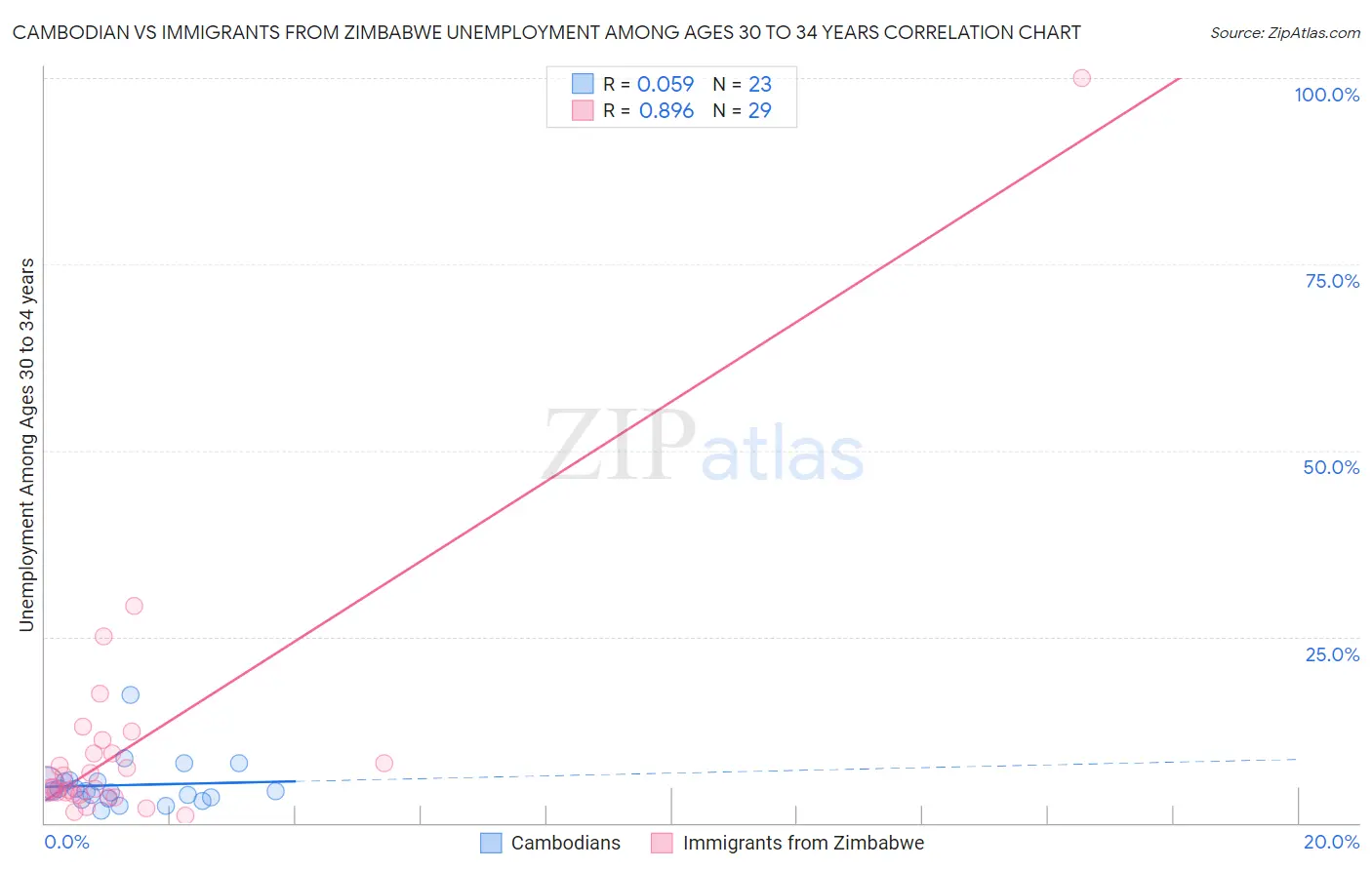 Cambodian vs Immigrants from Zimbabwe Unemployment Among Ages 30 to 34 years