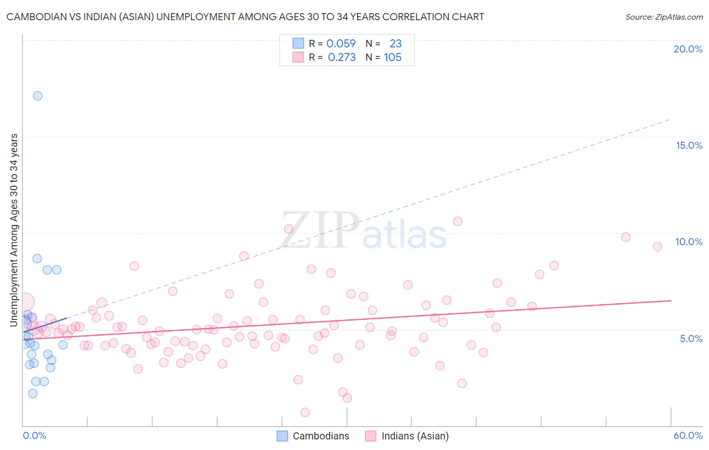 Cambodian vs Indian (Asian) Unemployment Among Ages 30 to 34 years