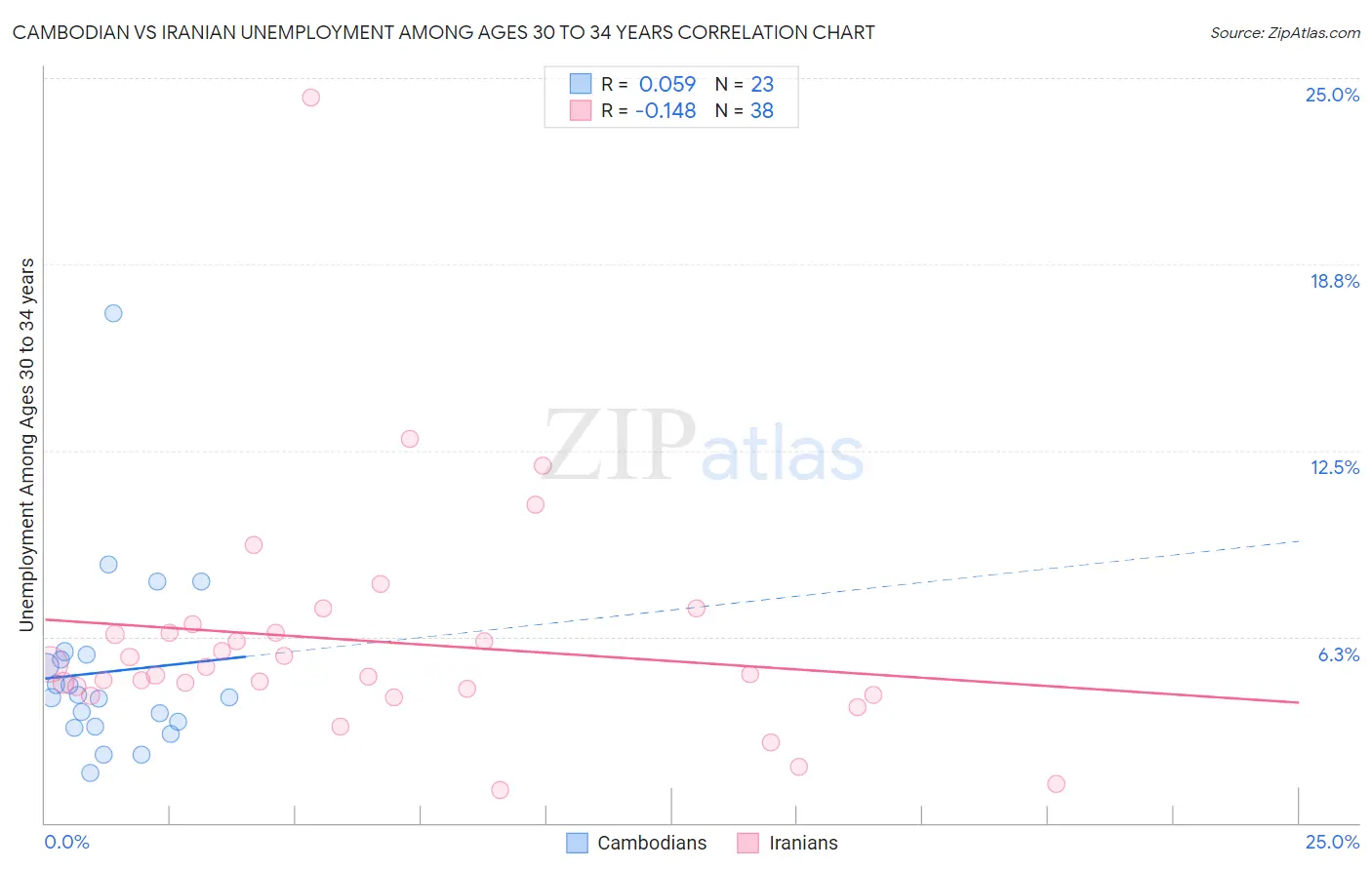 Cambodian vs Iranian Unemployment Among Ages 30 to 34 years