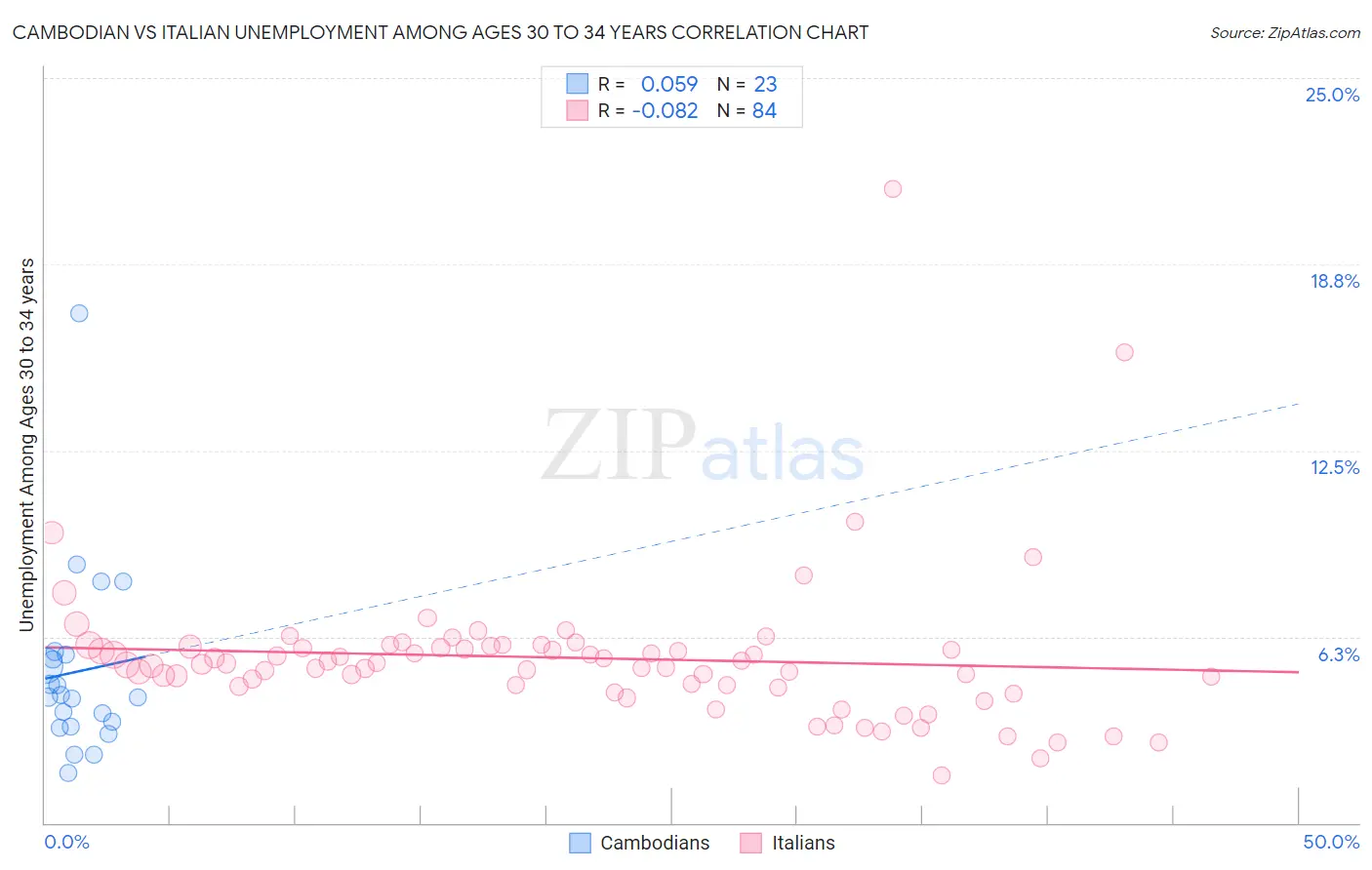Cambodian vs Italian Unemployment Among Ages 30 to 34 years