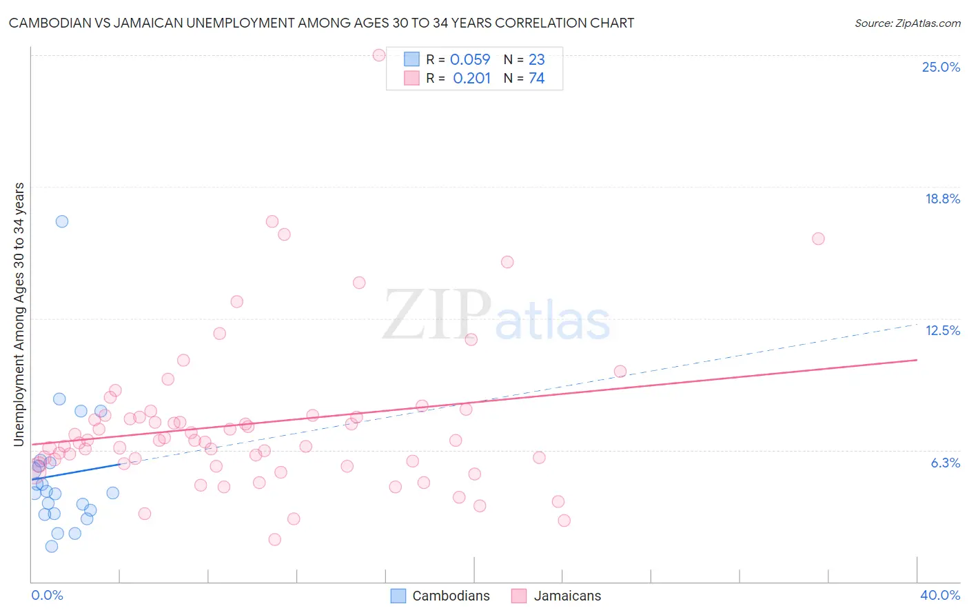 Cambodian vs Jamaican Unemployment Among Ages 30 to 34 years