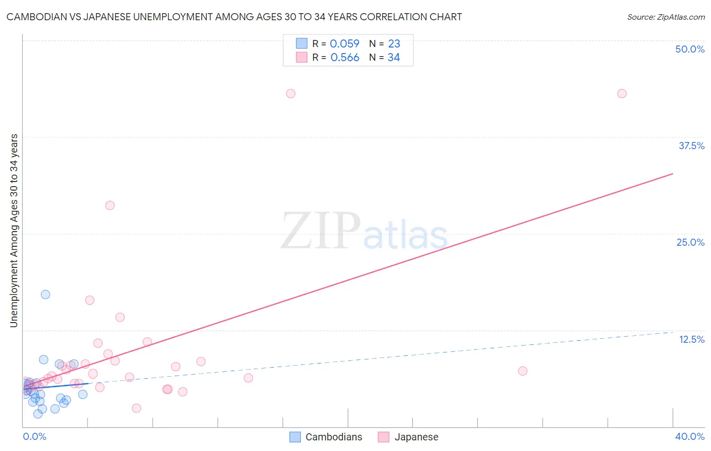 Cambodian vs Japanese Unemployment Among Ages 30 to 34 years