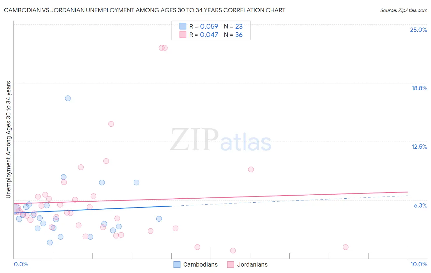 Cambodian vs Jordanian Unemployment Among Ages 30 to 34 years