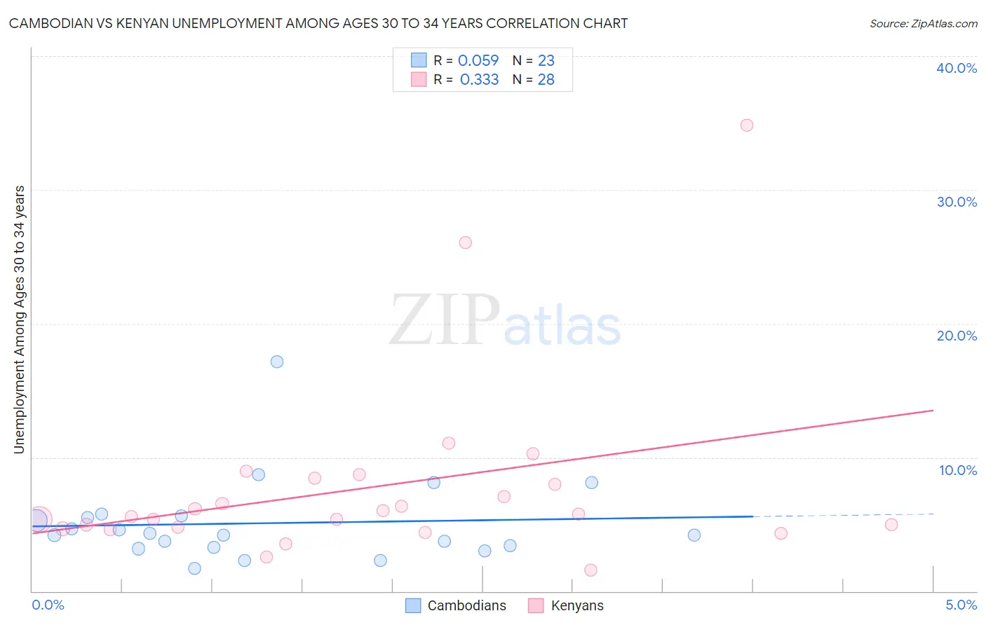 Cambodian vs Kenyan Unemployment Among Ages 30 to 34 years