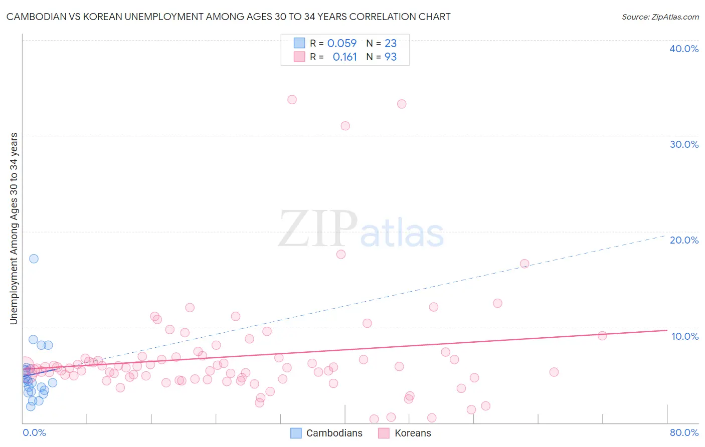 Cambodian vs Korean Unemployment Among Ages 30 to 34 years