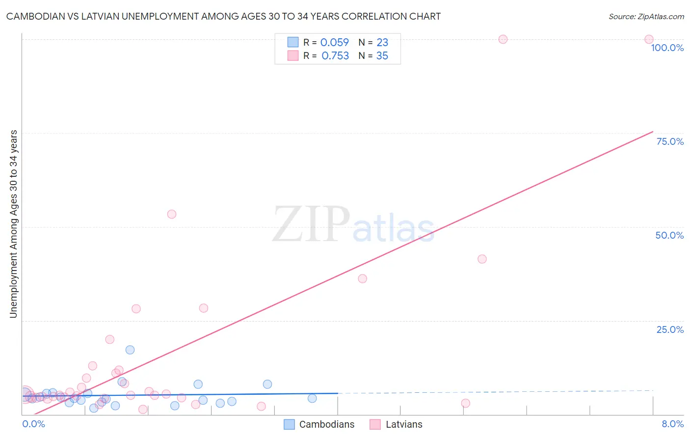 Cambodian vs Latvian Unemployment Among Ages 30 to 34 years