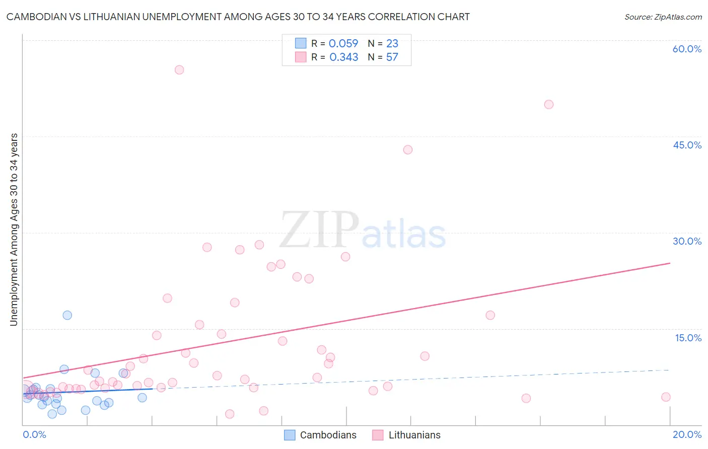 Cambodian vs Lithuanian Unemployment Among Ages 30 to 34 years