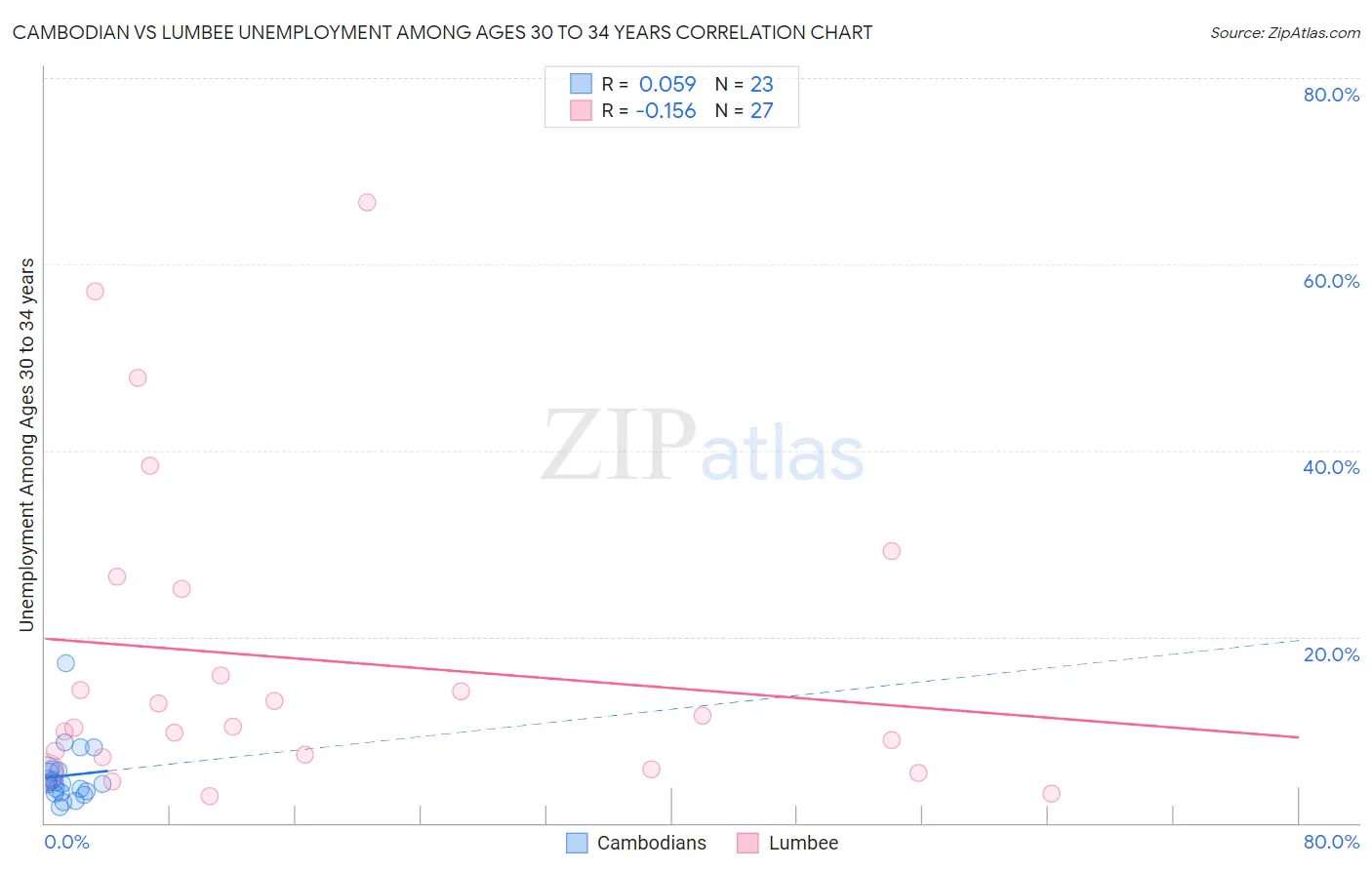 Cambodian vs Lumbee Unemployment Among Ages 30 to 34 years