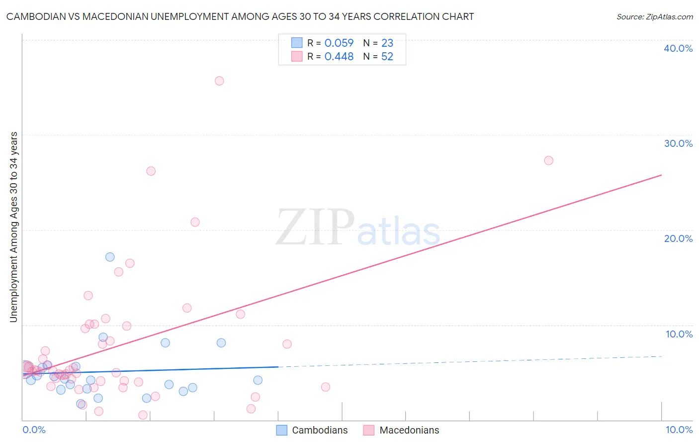 Cambodian vs Macedonian Unemployment Among Ages 30 to 34 years