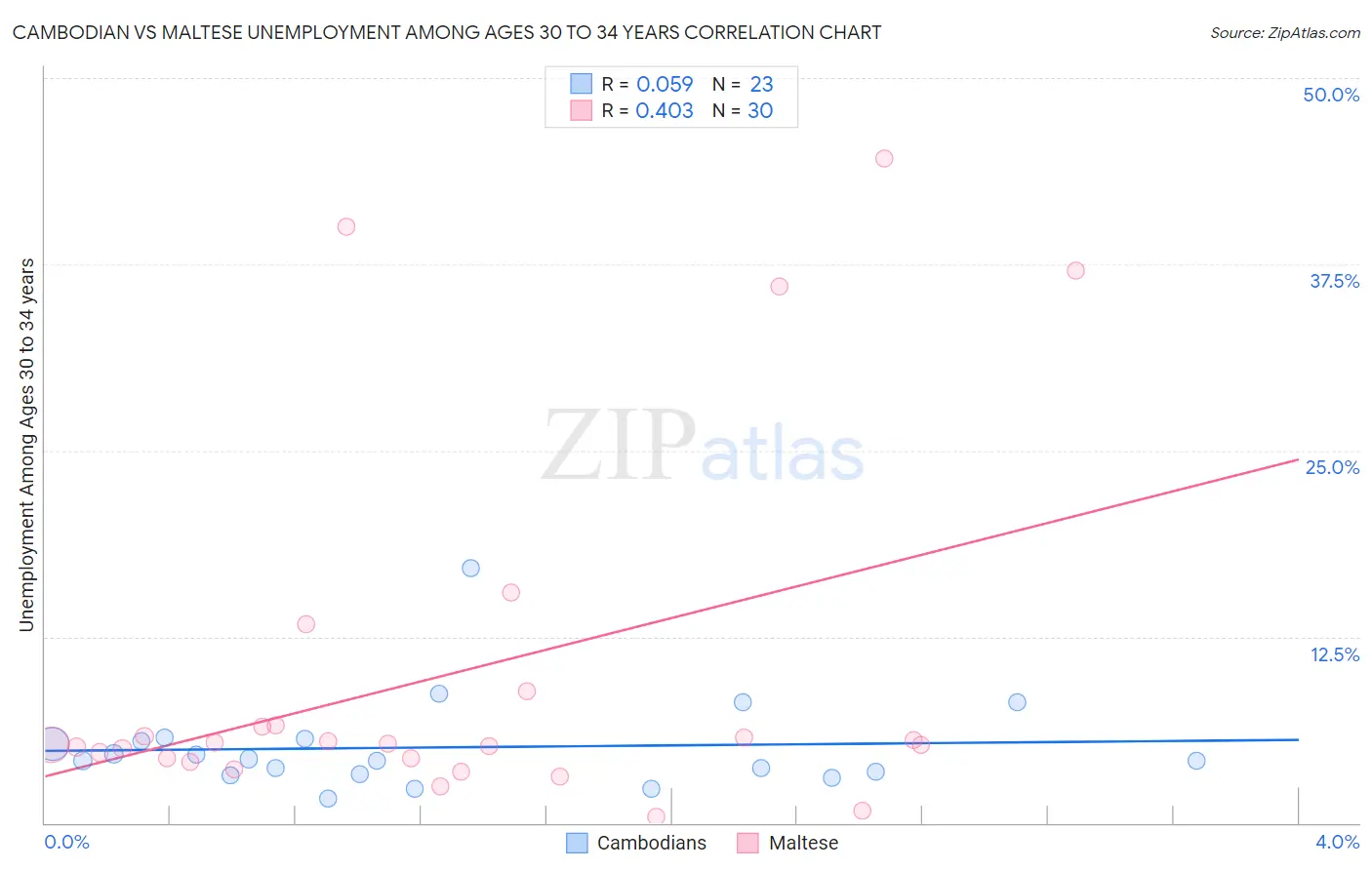 Cambodian vs Maltese Unemployment Among Ages 30 to 34 years