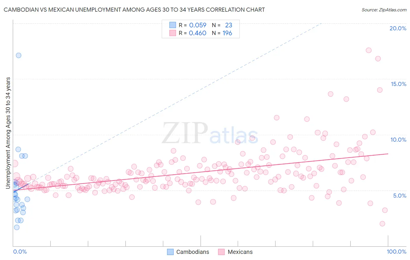Cambodian vs Mexican Unemployment Among Ages 30 to 34 years