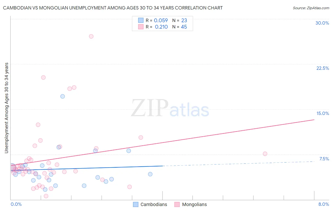 Cambodian vs Mongolian Unemployment Among Ages 30 to 34 years