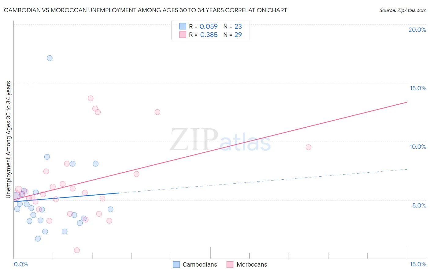 Cambodian vs Moroccan Unemployment Among Ages 30 to 34 years