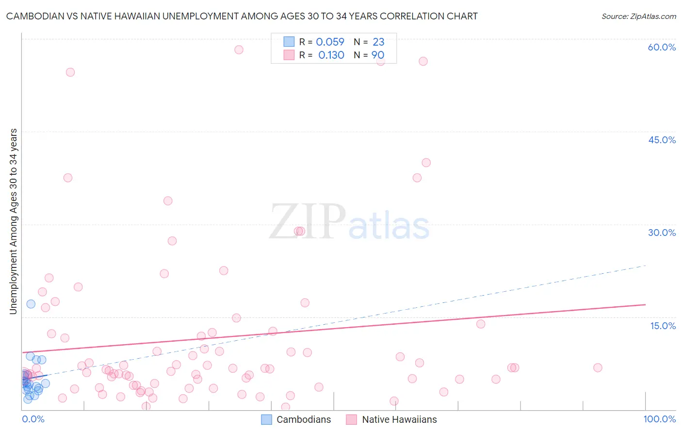 Cambodian vs Native Hawaiian Unemployment Among Ages 30 to 34 years