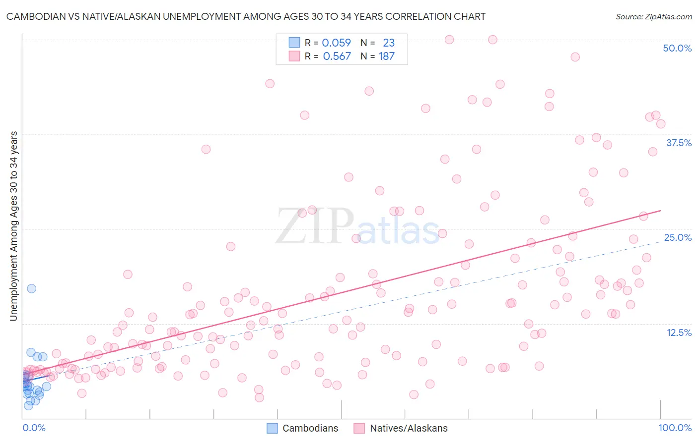 Cambodian vs Native/Alaskan Unemployment Among Ages 30 to 34 years