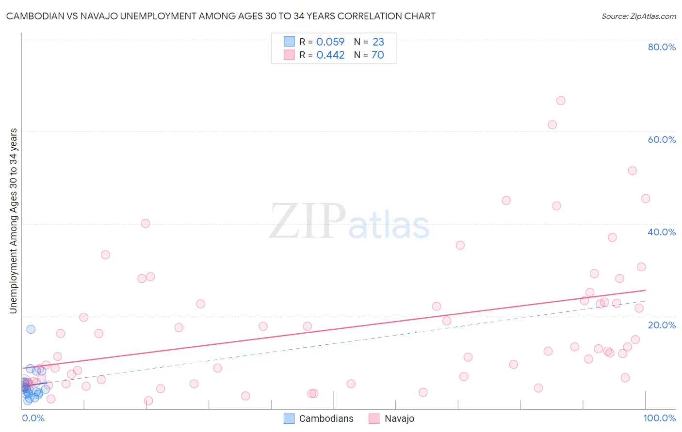 Cambodian vs Navajo Unemployment Among Ages 30 to 34 years