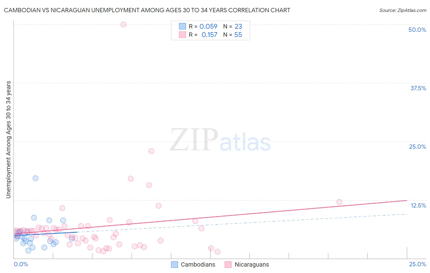 Cambodian vs Nicaraguan Unemployment Among Ages 30 to 34 years