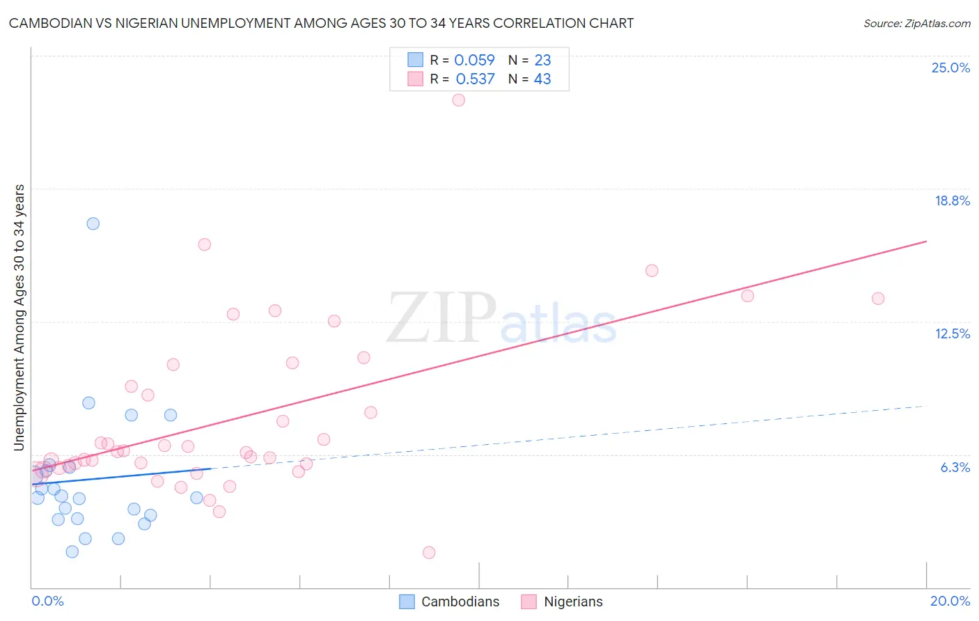 Cambodian vs Nigerian Unemployment Among Ages 30 to 34 years