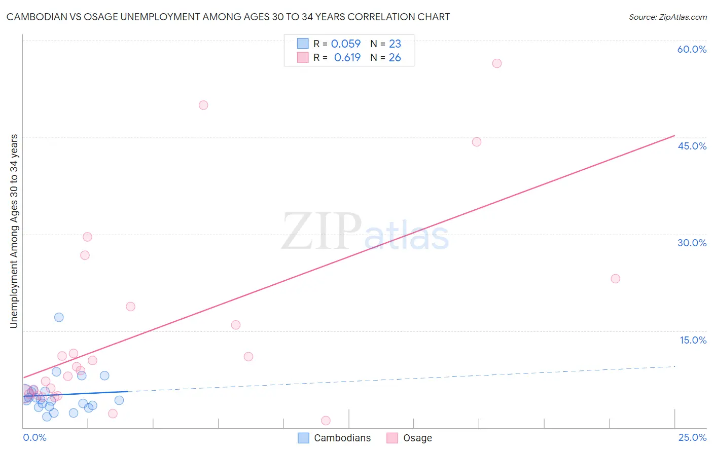 Cambodian vs Osage Unemployment Among Ages 30 to 34 years