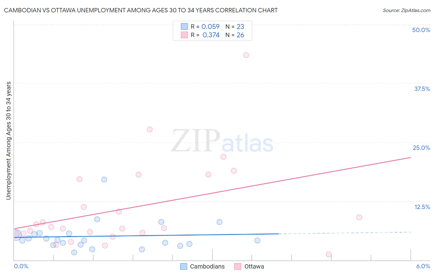 Cambodian vs Ottawa Unemployment Among Ages 30 to 34 years