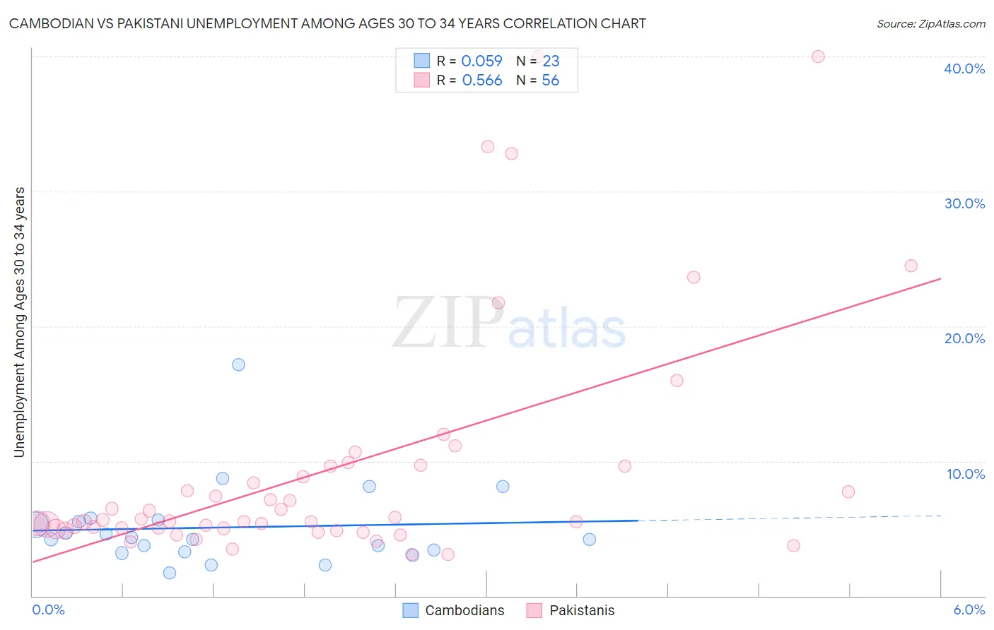 Cambodian vs Pakistani Unemployment Among Ages 30 to 34 years