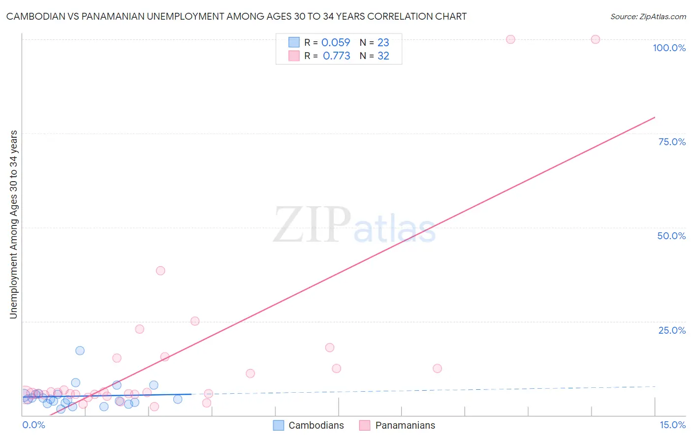 Cambodian vs Panamanian Unemployment Among Ages 30 to 34 years