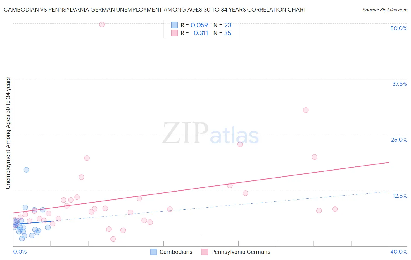 Cambodian vs Pennsylvania German Unemployment Among Ages 30 to 34 years