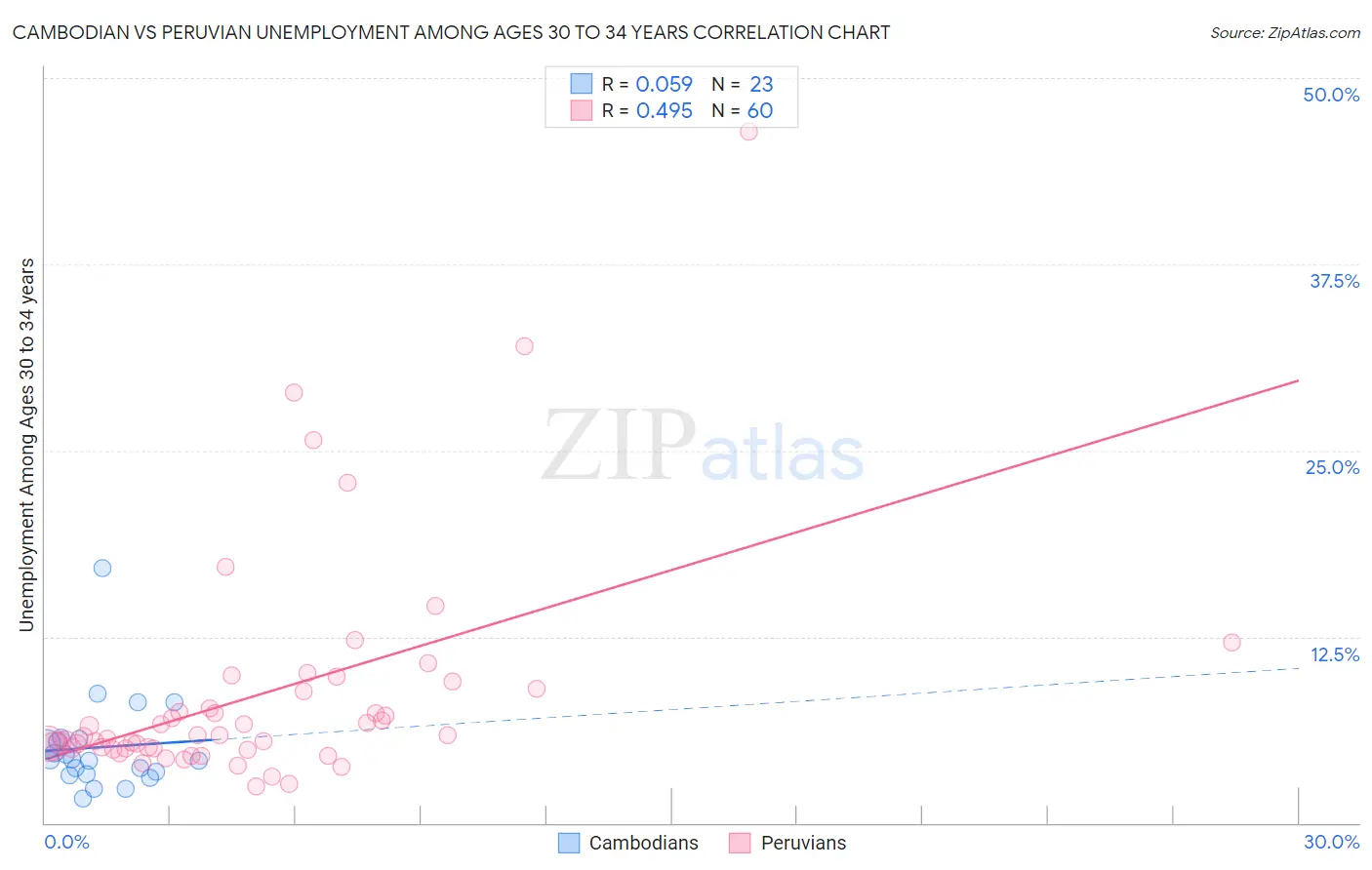 Cambodian vs Peruvian Unemployment Among Ages 30 to 34 years