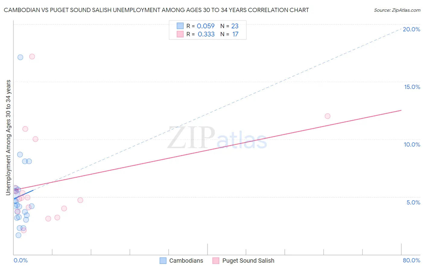Cambodian vs Puget Sound Salish Unemployment Among Ages 30 to 34 years