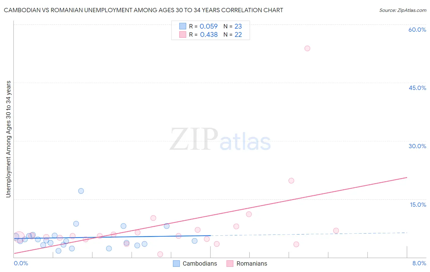 Cambodian vs Romanian Unemployment Among Ages 30 to 34 years