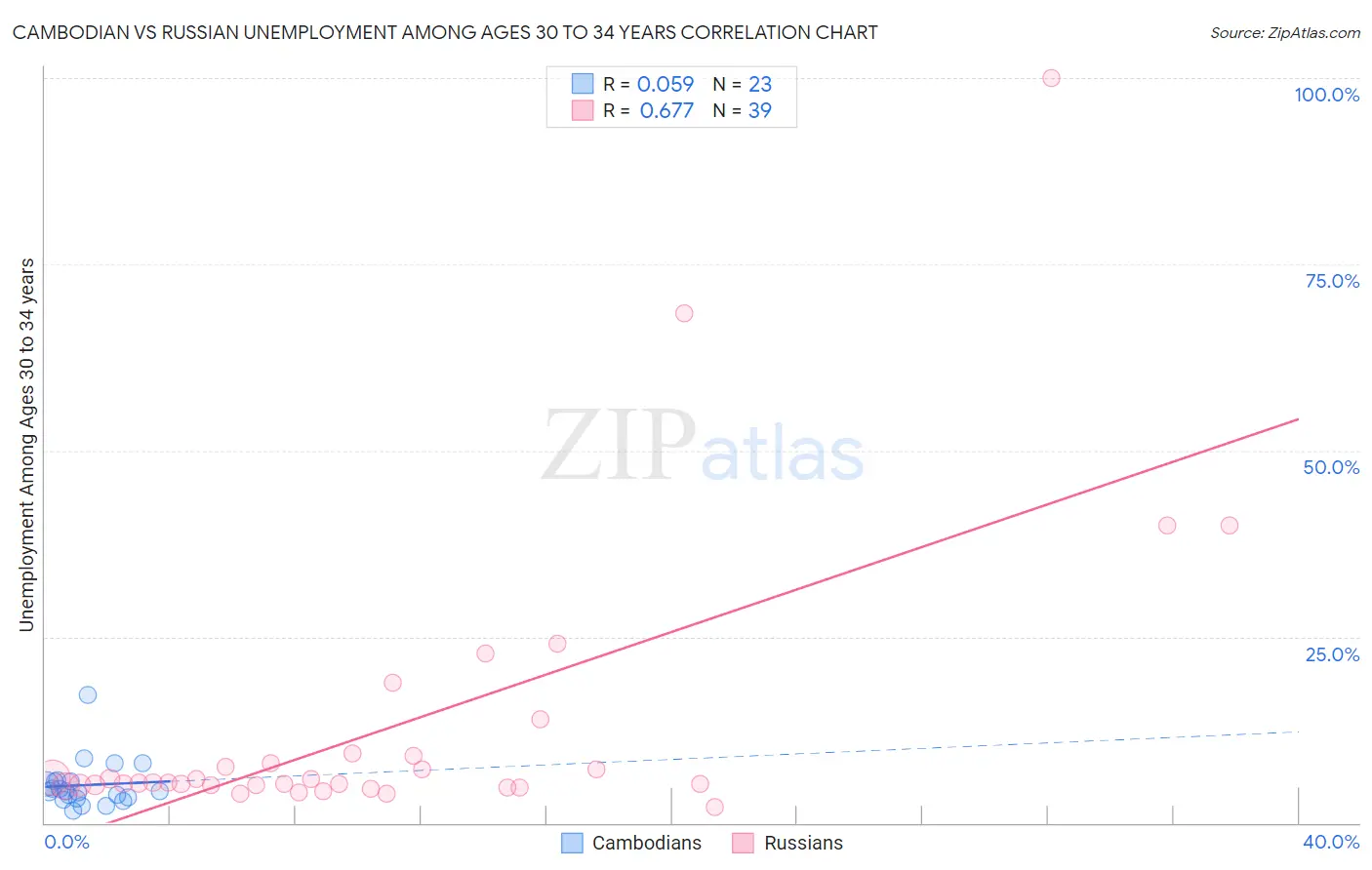 Cambodian vs Russian Unemployment Among Ages 30 to 34 years