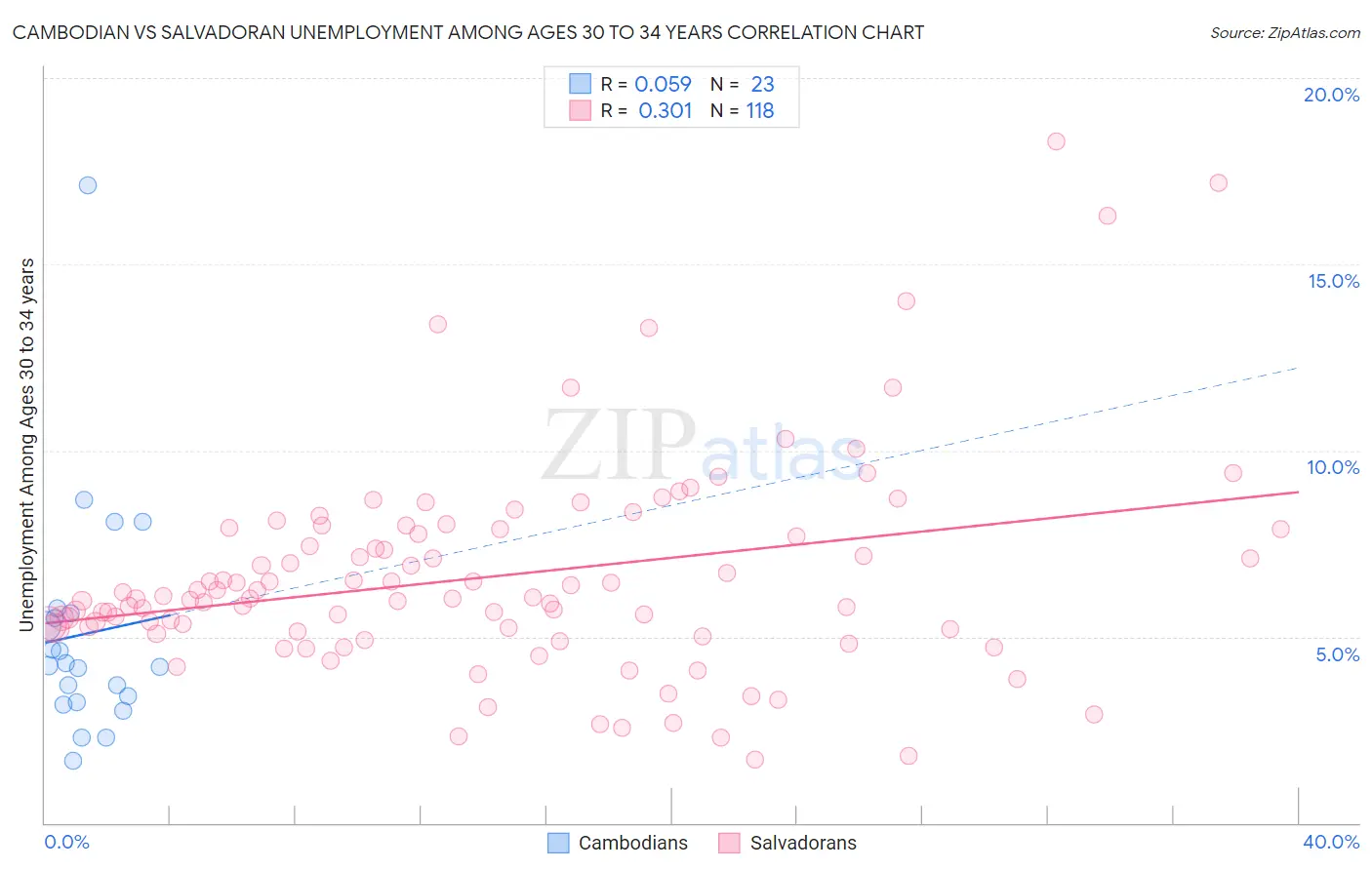 Cambodian vs Salvadoran Unemployment Among Ages 30 to 34 years