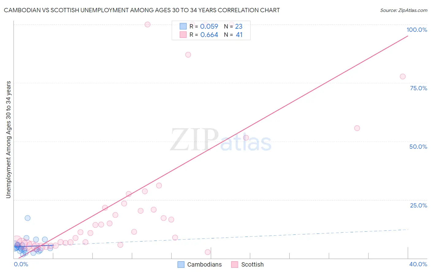 Cambodian vs Scottish Unemployment Among Ages 30 to 34 years