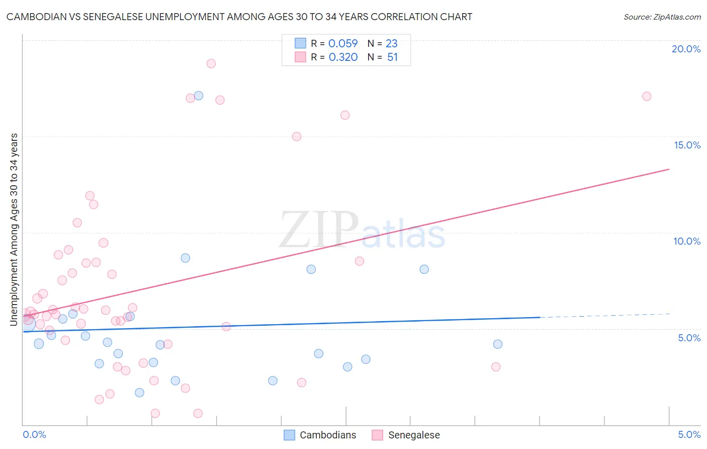 Cambodian vs Senegalese Unemployment Among Ages 30 to 34 years