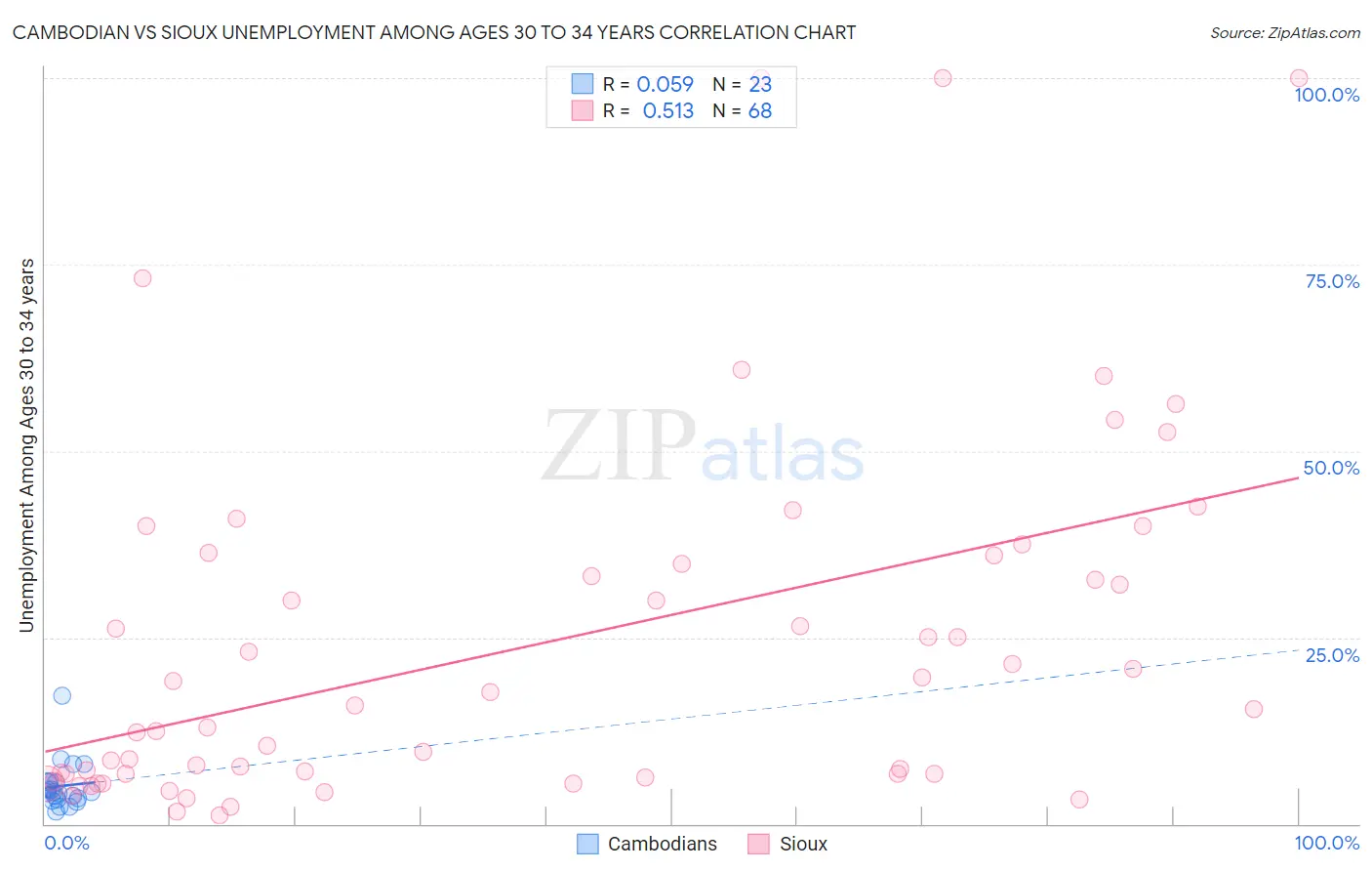Cambodian vs Sioux Unemployment Among Ages 30 to 34 years