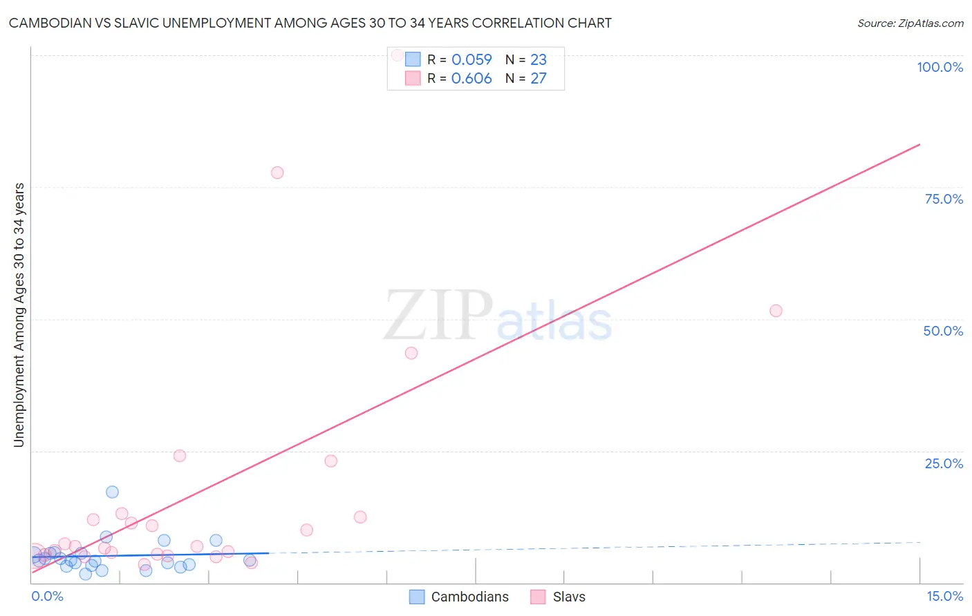 Cambodian vs Slavic Unemployment Among Ages 30 to 34 years