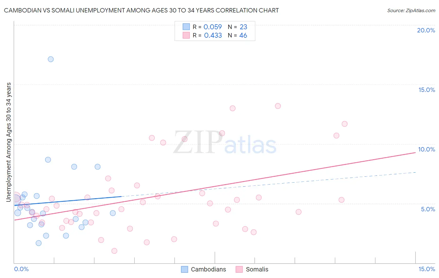 Cambodian vs Somali Unemployment Among Ages 30 to 34 years