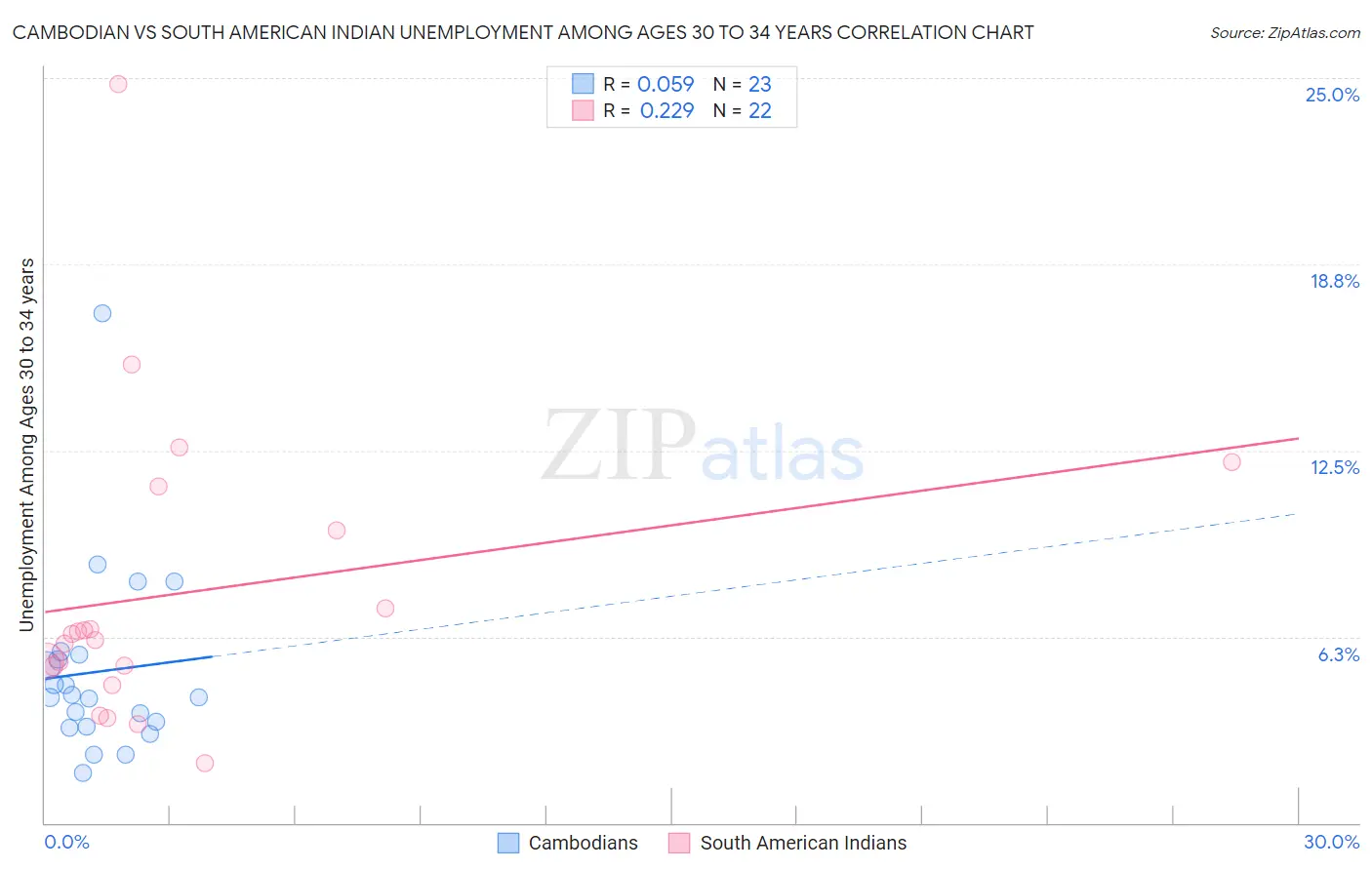 Cambodian vs South American Indian Unemployment Among Ages 30 to 34 years