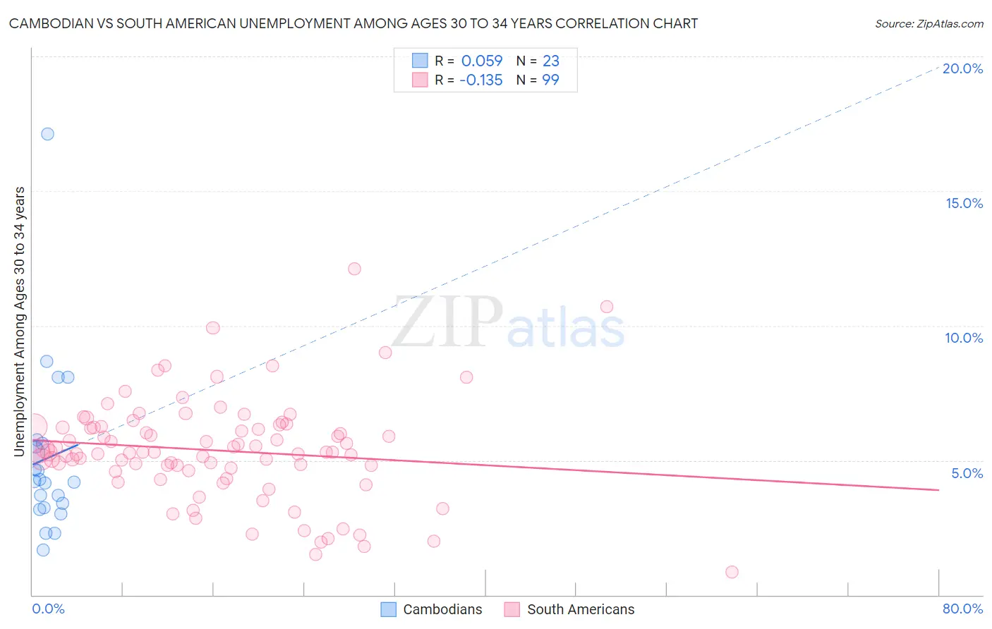 Cambodian vs South American Unemployment Among Ages 30 to 34 years