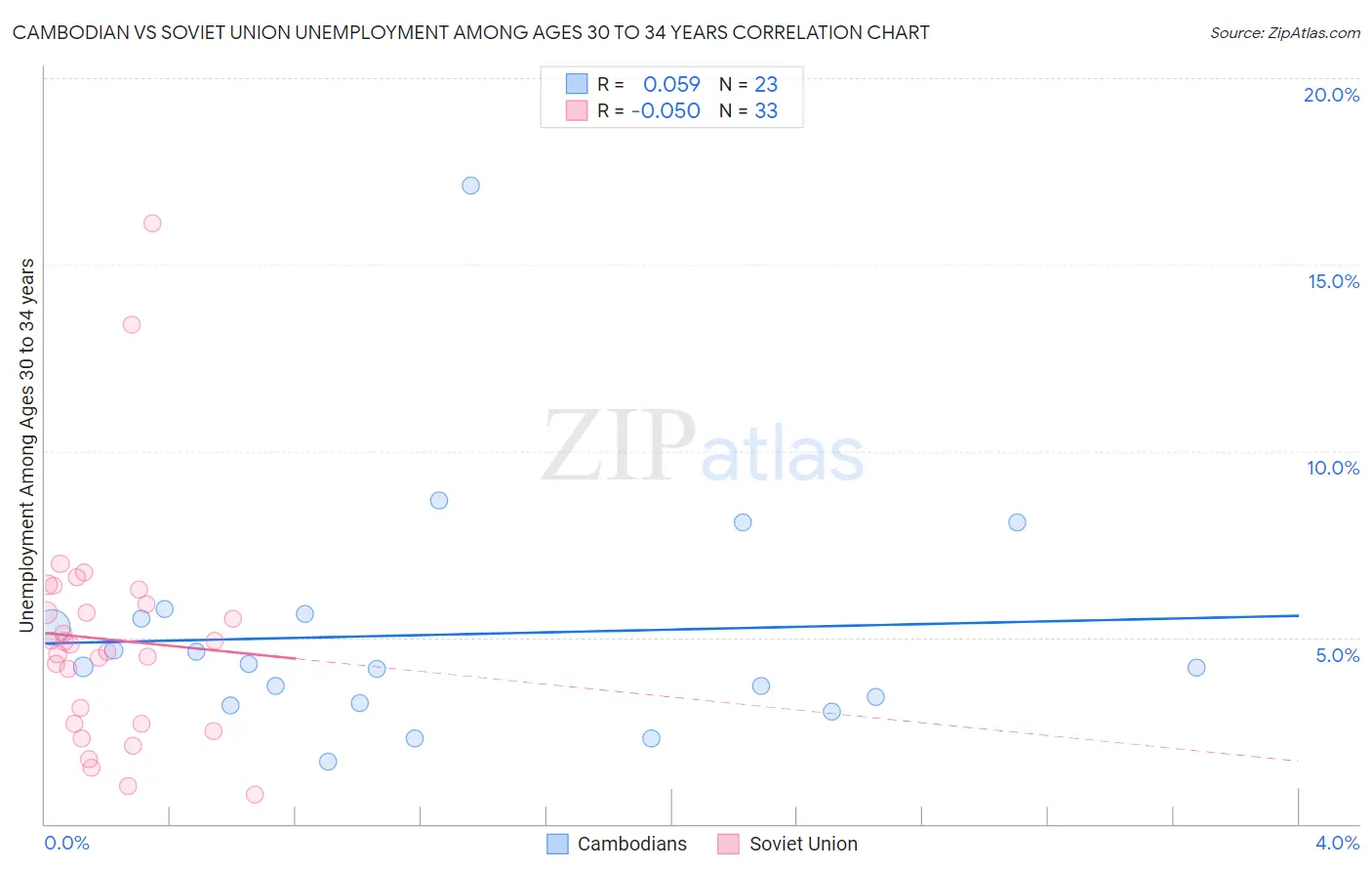 Cambodian vs Soviet Union Unemployment Among Ages 30 to 34 years