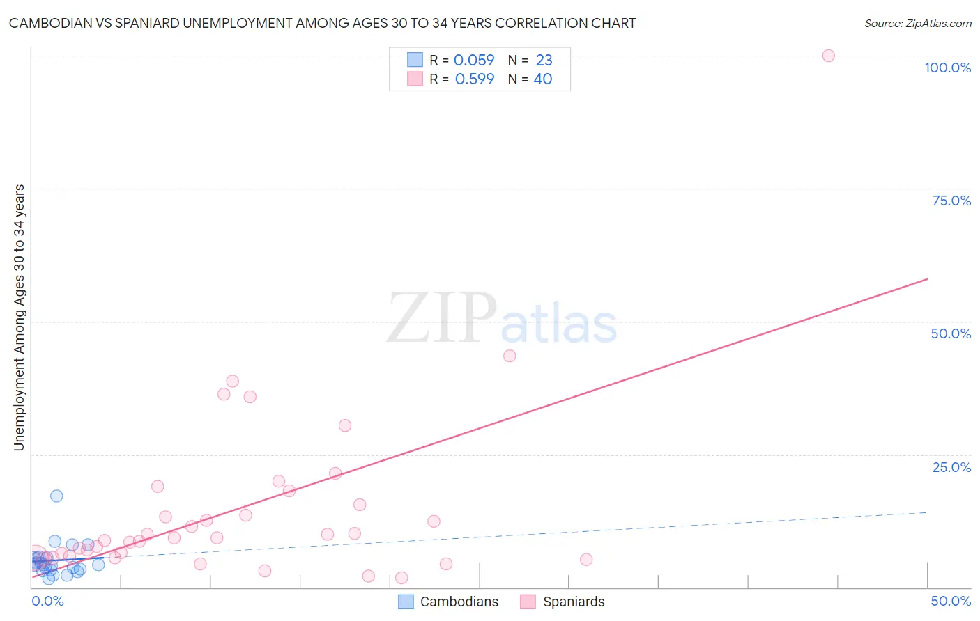 Cambodian vs Spaniard Unemployment Among Ages 30 to 34 years