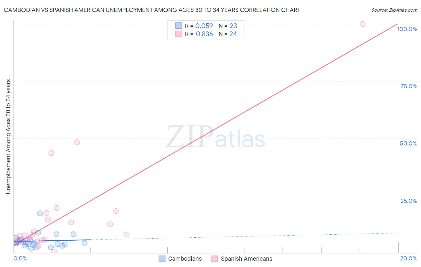 Cambodian vs Spanish American Unemployment Among Ages 30 to 34 years