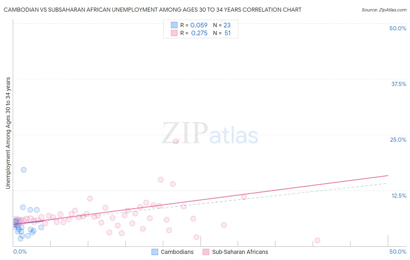 Cambodian vs Subsaharan African Unemployment Among Ages 30 to 34 years
