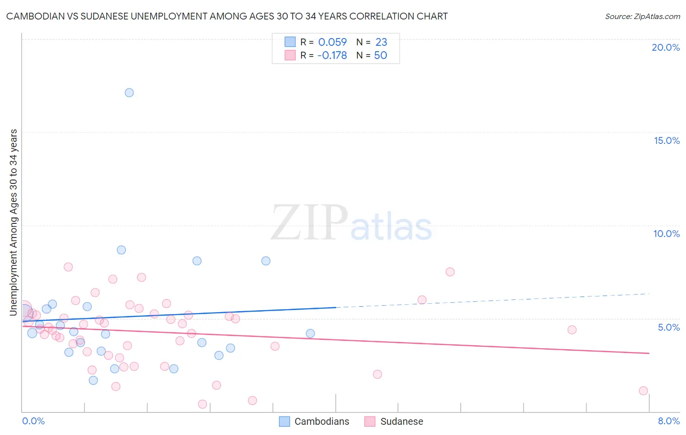 Cambodian vs Sudanese Unemployment Among Ages 30 to 34 years