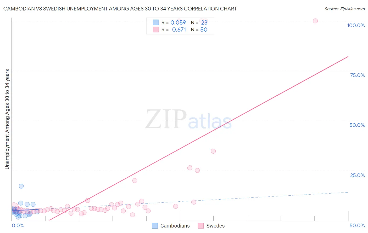 Cambodian vs Swedish Unemployment Among Ages 30 to 34 years