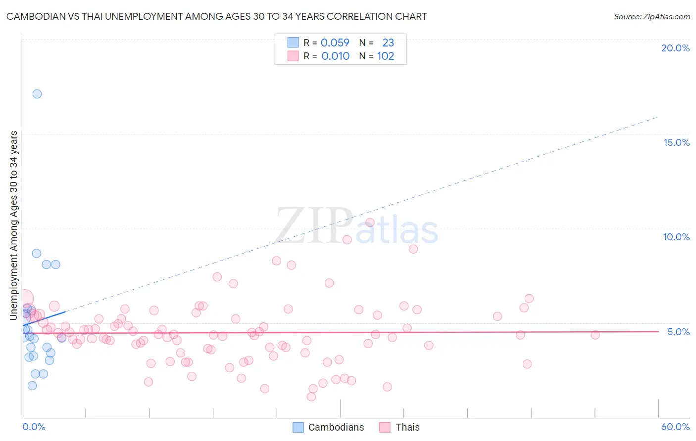 Cambodian vs Thai Unemployment Among Ages 30 to 34 years